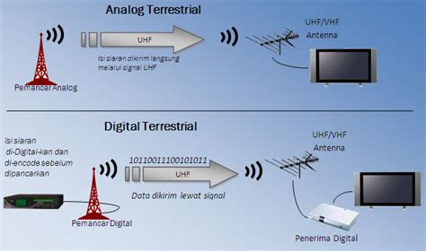 Cara Kerja Tv Digital Tx Dan Rx Stbtv Co Id