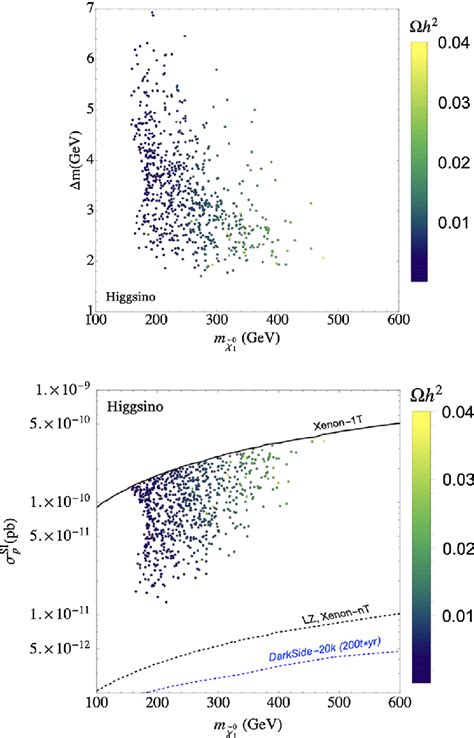 The Results Of Our Parameter Scan In The Higgsino Dm Scenario Upper