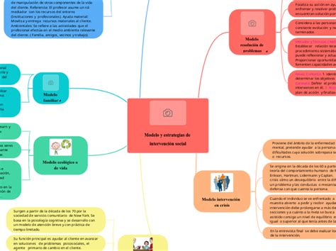 Modelo y estrategias de intervención socia Mind Map