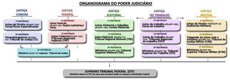 Poder Judiciário Organograma Justiças comum federal eleitoral do