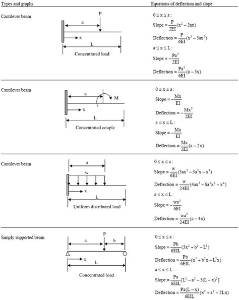 Simply Supported Beam Deflection Table Home Design Ideas Engineering Notes Civil