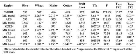 Annual Average Crop Water Requirement Cwr And Meteorological