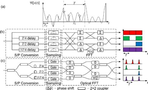 Four Point Example Of The Traditional Fast Fourier Transform And Its