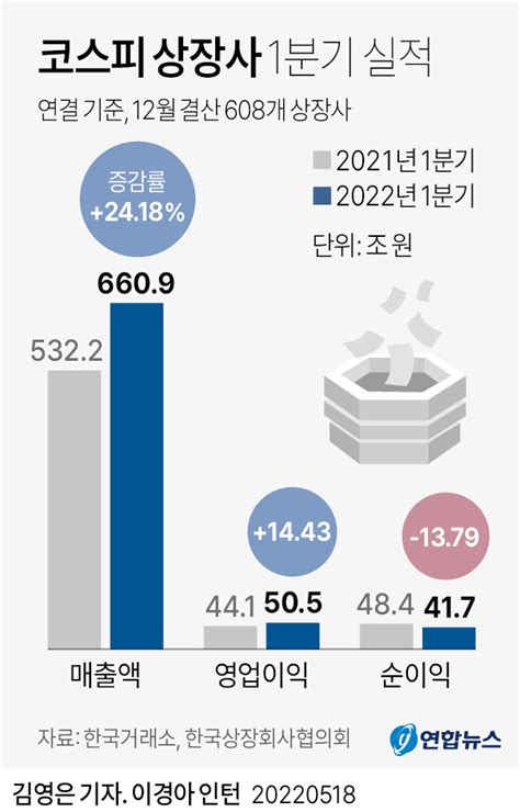 그래픽 코스피 상장사 1분기 실적 연합뉴스