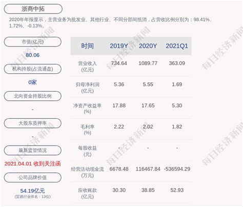 浙商中拓：预计2021年上半年净利润为3 58亿元，同比增长83 75 管理