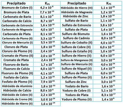 Tabla De Constantes De Solubilidad