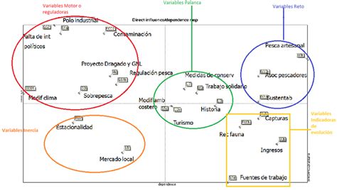 Mapa De Influencia Dependencia Basado En La Percepci N De Los