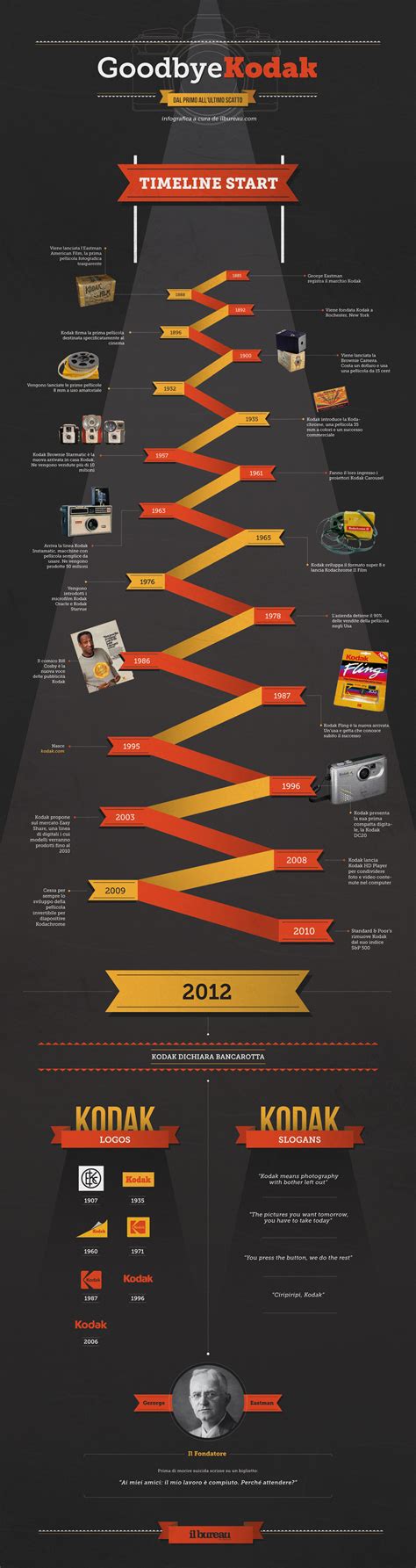 Kodak Folding Camera History Timeline - IMAGESEE