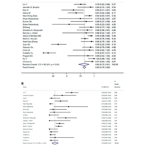 pooled rate   cytokine release syndrome crs