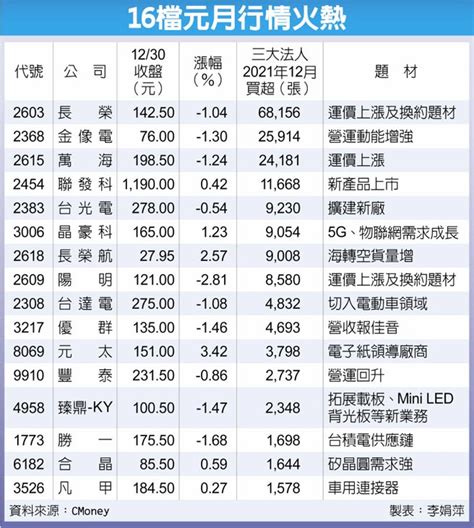 16檔新年新趨勢 法人挺 財經要聞 工商時報