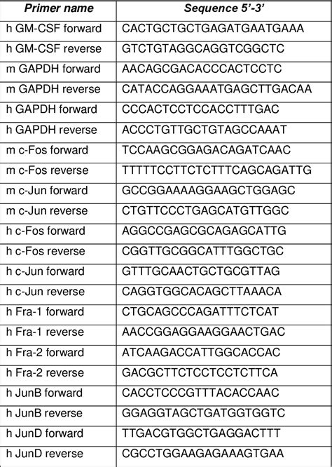 Figure From Role Of Mapk And Nf B Signalling Pathways In The