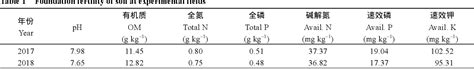 Table 1 From Critical Nitrogen Dilution Curve And Nitrogen Nutrition