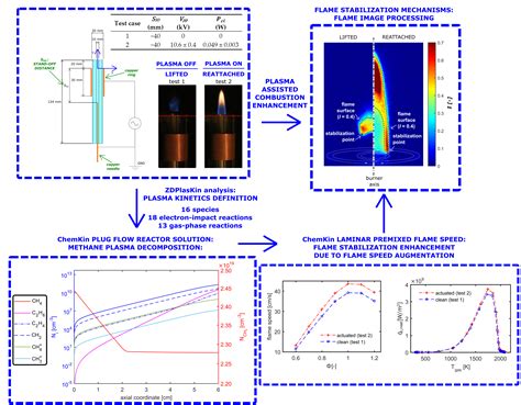 Energies Free Full Text Investigation Of The Effects Of Plasma