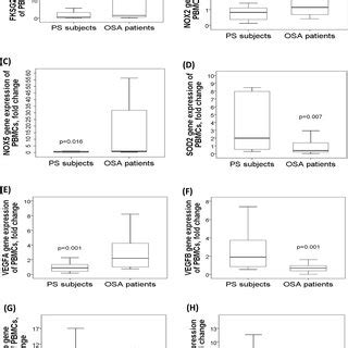 Differential Expressions Of Long Non Coding Lnc Rna Fksg And Its