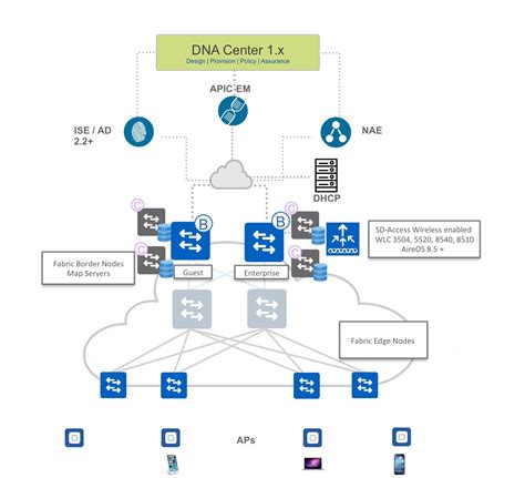 Sd Access Cisco