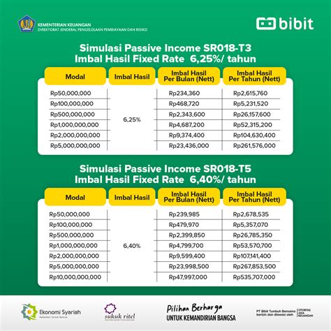 Penjelasan Mengenai Kupon Tetap Sr Blog Bibit