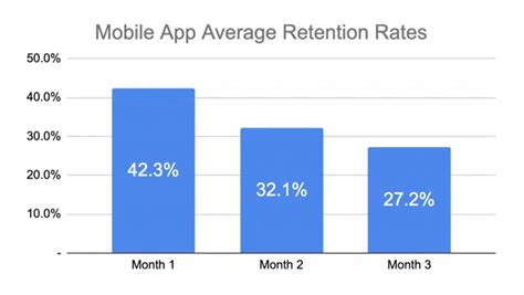 10 Smart Tactics To Help You Increase App Engagement And User Retention