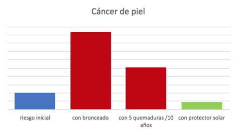 Riesgo De Cáncer Cuánto Debería Preocuparte Buena Vibra