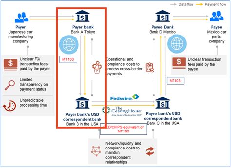 An Intro To B2b Cross Border Payments By Jackson Bubala