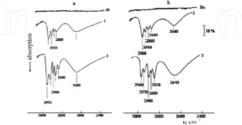 Figure 1 From Ir Spectroscopy Of Radiation Stimulated Processes Of Adsorption Radiolysis And