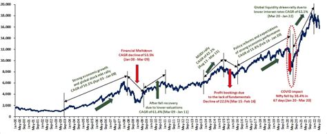 Bull Vs Bear Market Whats The Difference Forbes Advisor India