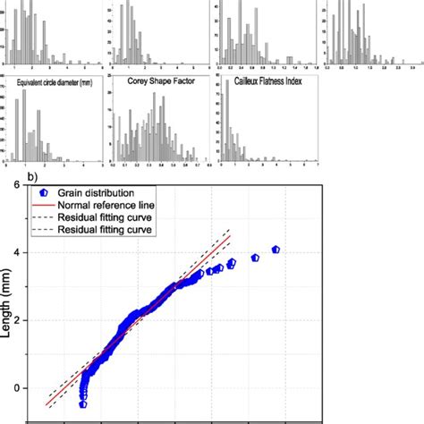 A Histograms Of Particle Dimensions Length L Width W And