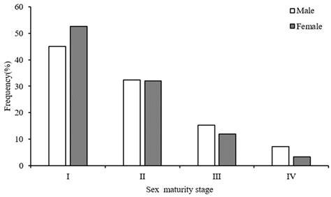 Maturity Stage Compositions Of The B Magister Shevtsovi By Sex Download Scientific Diagram