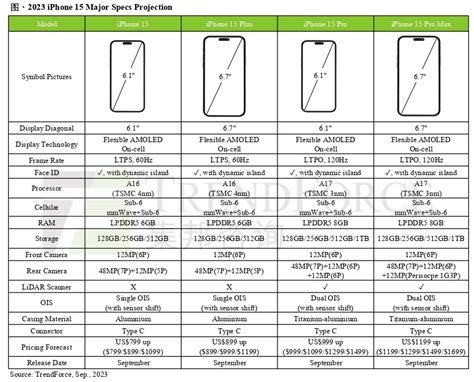 消息称苹果 Iphone 15 Pro系列机型最高 8gb 内存、1tb 存储 通信终端 — C114通信网