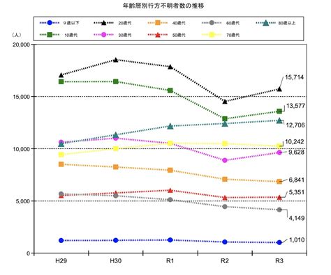 【2022年最新】日本の行方不明者の近年の増加傾向や年齢別の割合 京都・大阪のsat探偵事務所