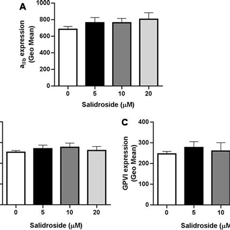 Expression Of Platelet Glycoprotein Receptors After Treatment With