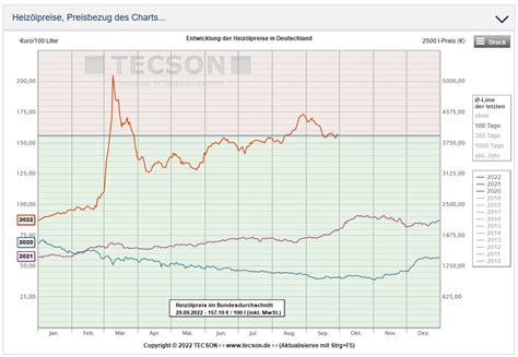 Heiz L Charts Von Tescon