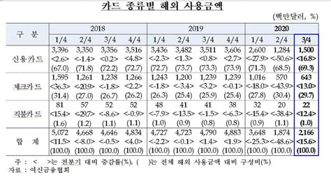 코로나에 3분기 해외카드사용액 작년의 절반2분기보다는 16↑ 한국경제