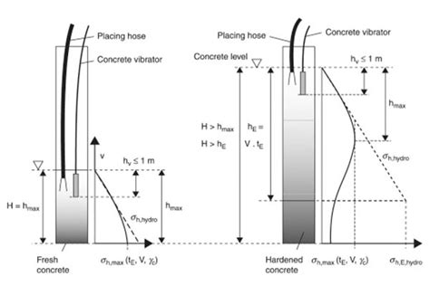 Factors Effecting The Determination Of Lateral Pressure Of Concrete