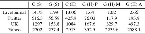 Table 4 From GridGraph Large Scale Graph Processing On A Single