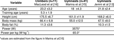 Comparison Of Mean ± Sd Anthropometric And Power Output Data Of The