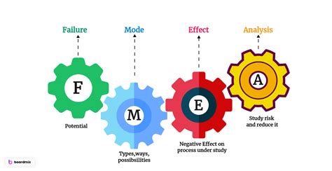 Understanding FMEA Analysis A Comprehensive Guide