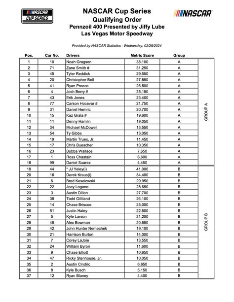 Las Vegas Nascar Practice Speeds Lap Averages And Notes