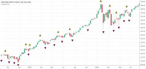 Williams Fractal Indicator Full Guide Patternswizard