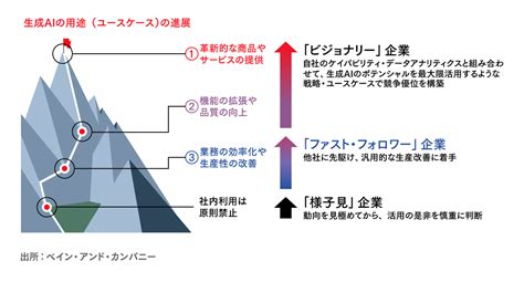 生成aiは企業でどのように活用されているのか 連載 生成aiと企業：実装の原則 第2回 データ経営｜diamond ハーバード・ビジネス・レビュー