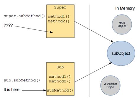 Java How To Cast Subclass Object To Superclass Object Stack Overflow