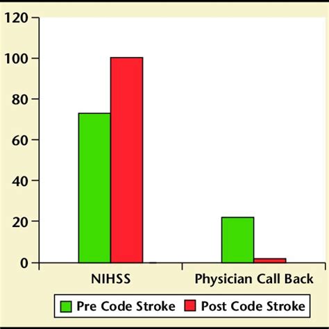 Percentage Of Acute Ischemic Stroke Patients With Nihss Documented On