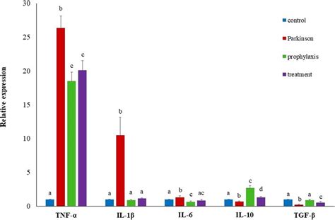 The Relative Expression Levels Of Tnf α Il 1β 1 L 6 Il 10 And Tgf β