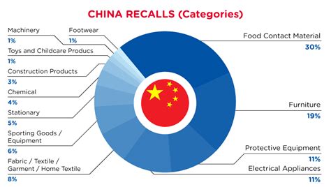 Canada Recalls Summary 01 August 2022 To 31 August 2022