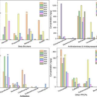 Quantification Of Different Classes Of Ppcps In Biosolids Such As