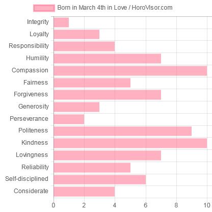 March 4 Zodiac Sign (Pisces) Horoscope and Personality Traits