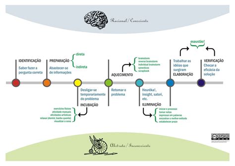 Etapas Do Processo Criativo