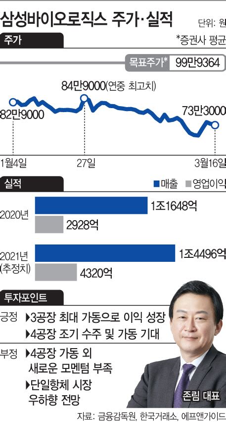 종목pick 맥 못추는 삼성바이오로직스 주가 변동성 커진 배경은 아시아투데이