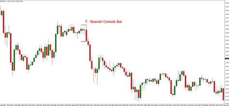 Bearish Outside Bar Candlestick Pattern - The Forex Geek