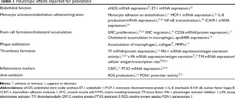 Table 1 From Vascular Health And Risk Management Dovepress Open Access