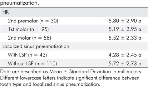 Table 2 From Maxillary Sinus Floor Pneumatization And Alveolar Ridge